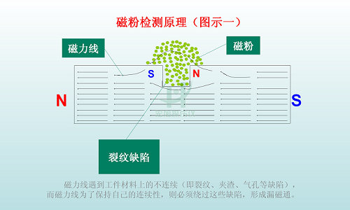 探傷儀檢測原理