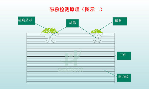 磁粉檢測(cè)圖示2