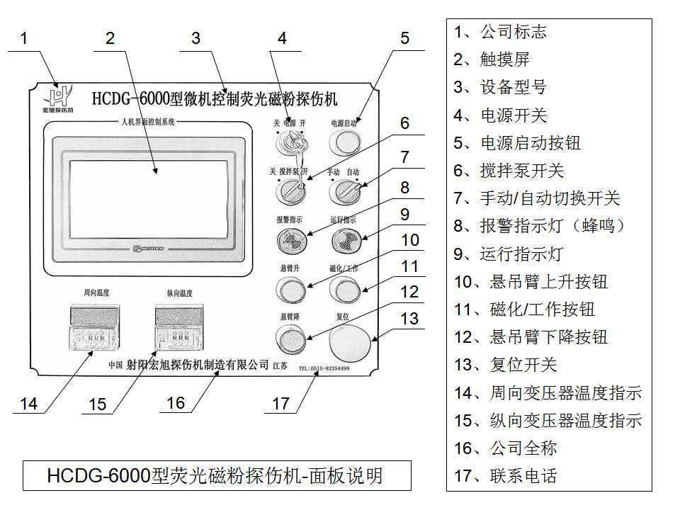 外齒圈探傷機(jī)主控制面板示意圖