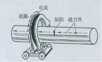 磁粉探傷機(jī)用線圈法