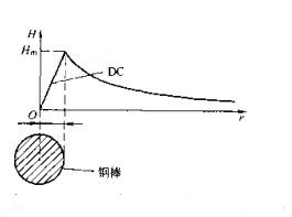 磁粉探傷機直流磁化磁場強度