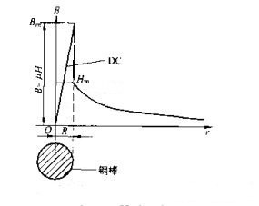 磁粉探傷機直流磁化磁感應(yīng)強度