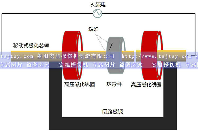 HCDG-5000型微機控制閉路磁軛熒光磁粉探傷機